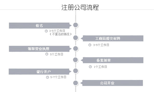 【珠海注册公司】注册一家公司需要多久 公司注册营业执照经营范围