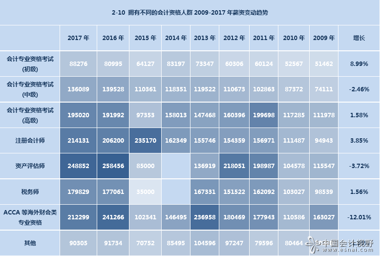 2017年财会人员薪资调查报告(一)